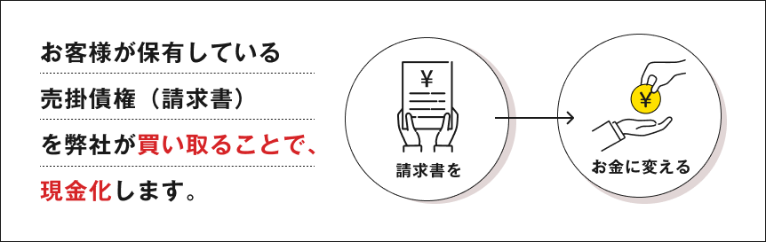 お客様が保有している売掛債権（請求書）を弊社が買い取ることで、現金化します。