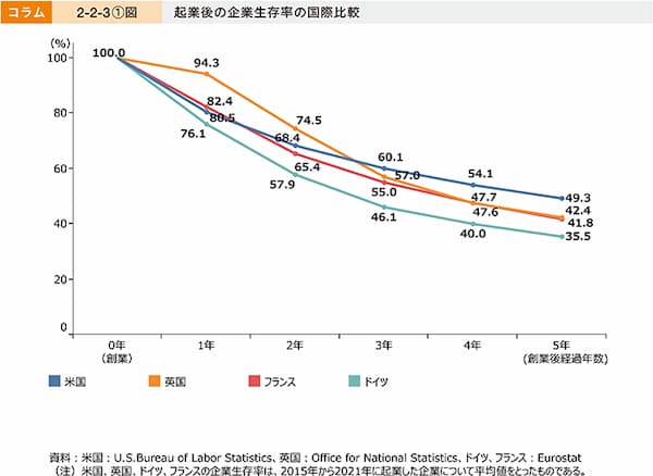 起業後の企業生存率